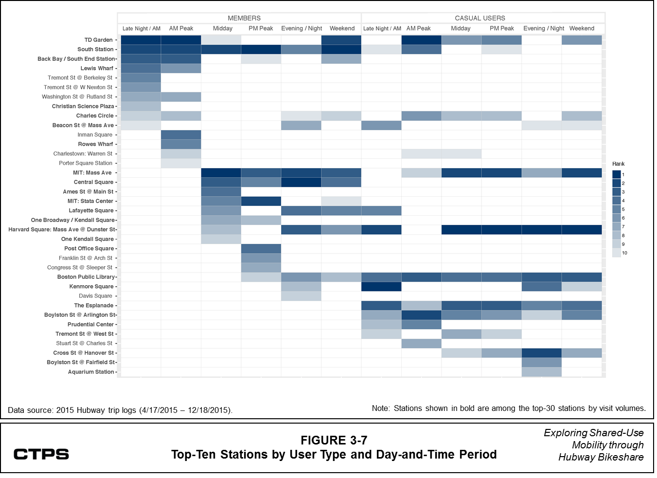 FIGURE 3-7: Top-Ten Stations by User Type and Day-and-Type Period: This chart identifies the top ten Hubway stations by station visits in various categories, which are defined by user type (member or casual user), day type (weekday and weekend day), and weekday time period, if applicable. Station visits have been tabulated for the period from April 17, 2015 to December 18, 2015.